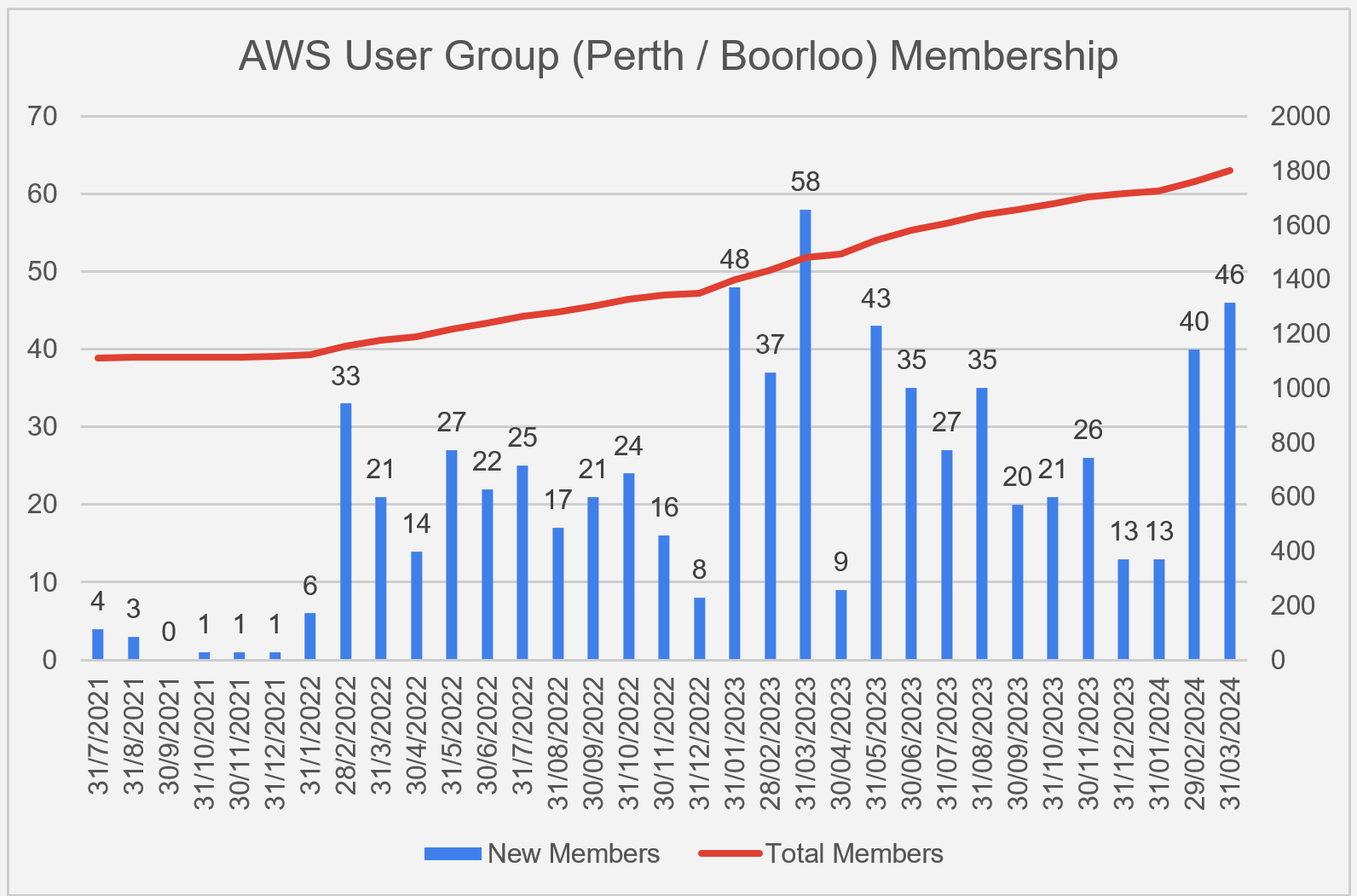 Cover Image for Perth AWS UG grows to 1800+ active members!